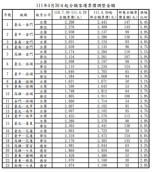 4/30起國內航線機票調漲。 圖：交通部民用航空局