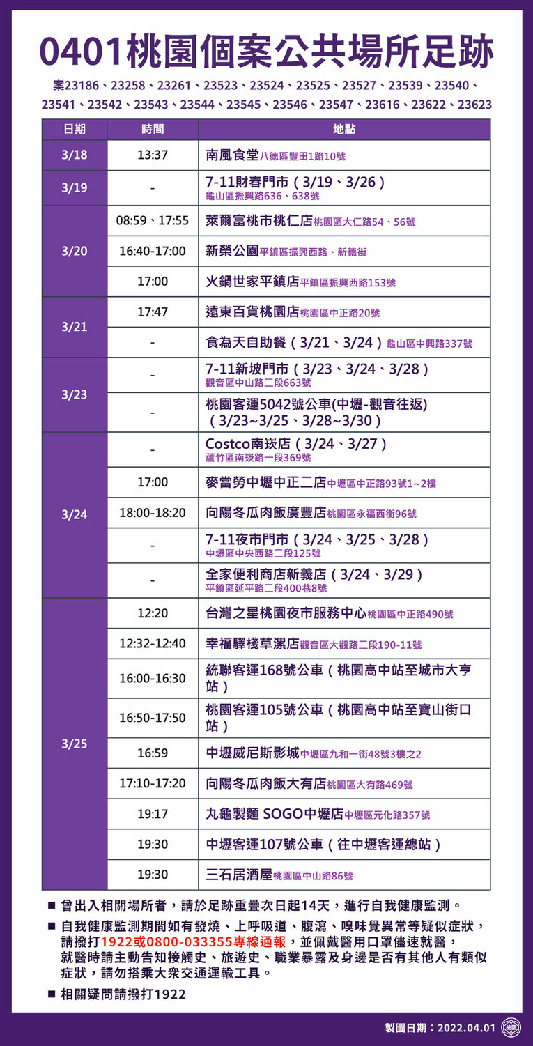 桃園市政府公布最新確診足跡多達64處。 圖：桃園市政府/提供