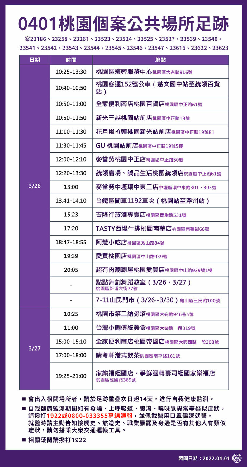 桃園市政府公布最新確診足跡多達64處。 圖：桃園市政府/提供