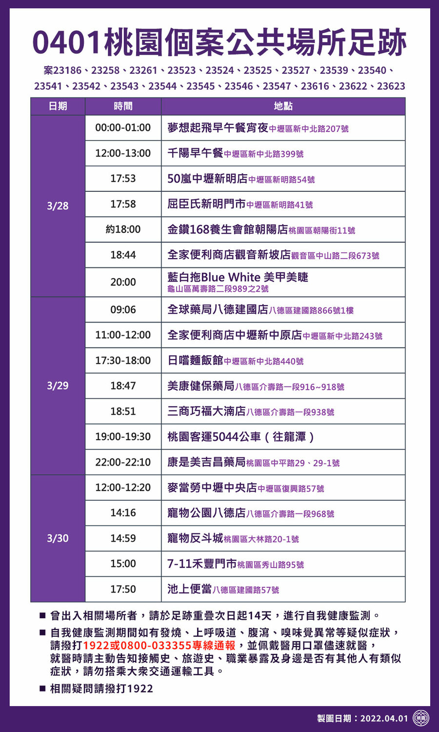 桃園市政府公布最新確診足跡多達64處。 圖：桃園市政府/提供