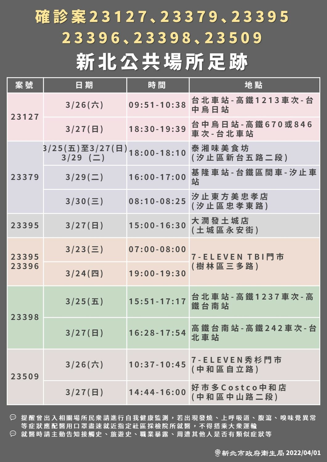 新北市今新增40例確診個案全台最多。 圖：新北市衛生局／提供