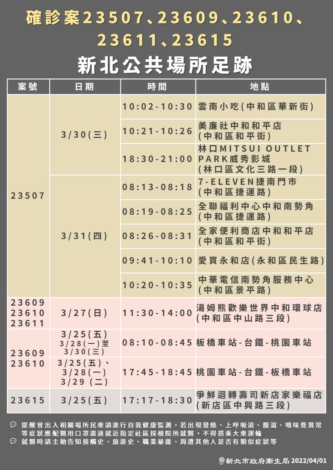 新北市今新增40例確診個案全台最多。 圖：新北市衛生局／提供