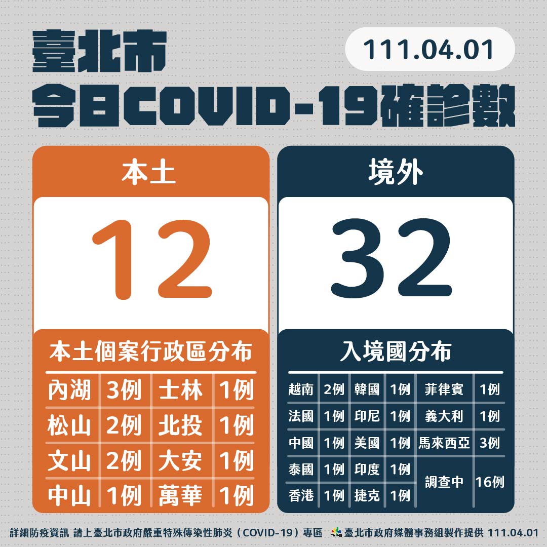 台北市今天新增12例本土。 圖：台北市政府 / 提供