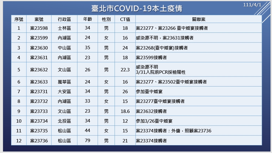 台北市今天新增12例本土。 圖：台北市政府 / 提供