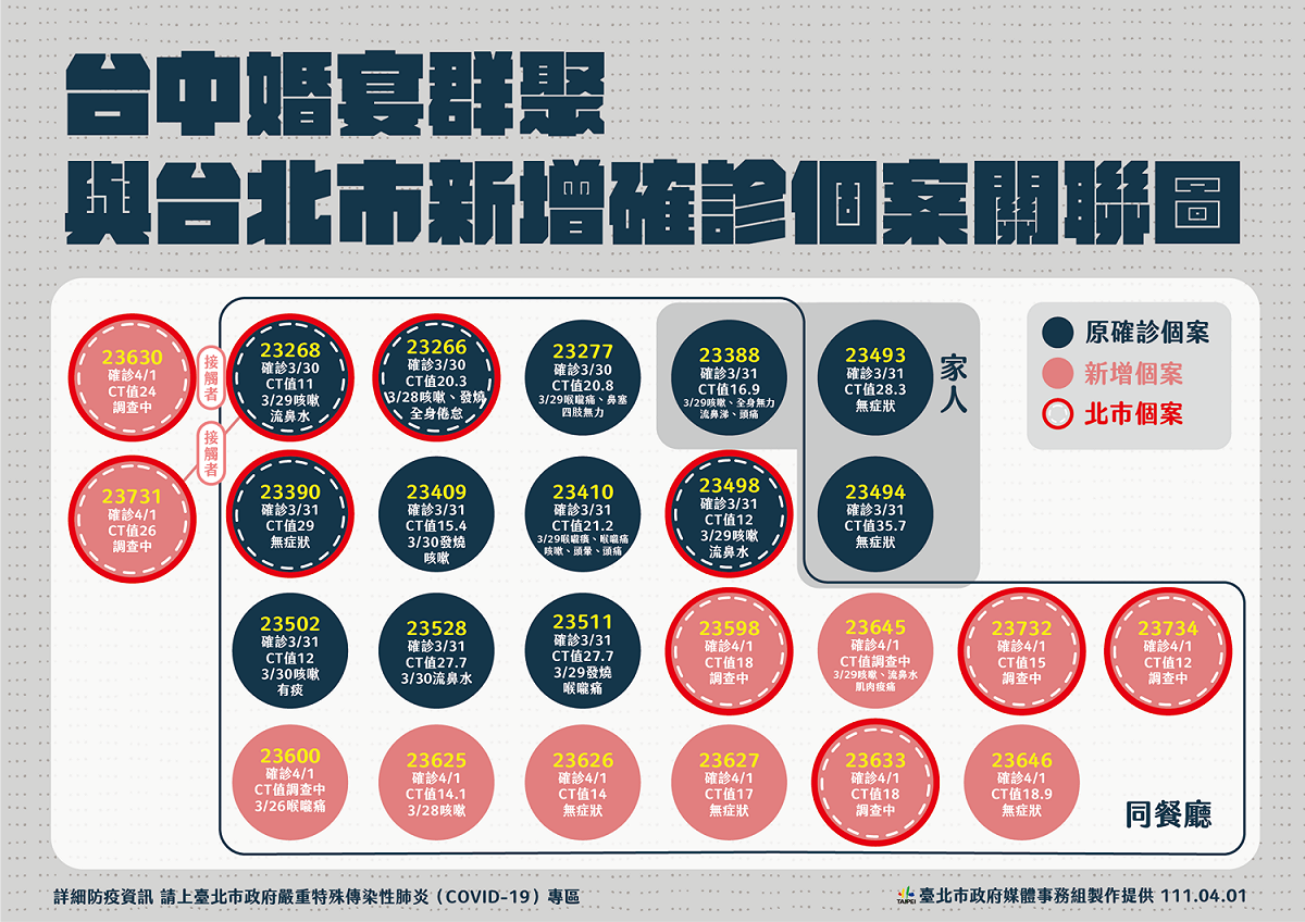 台中婚宴案群聚狀況。 圖：台北市政府 / 提供