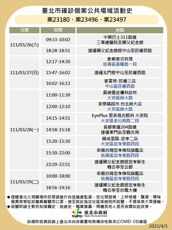 台北市公布最新疫調足跡。 圖：台北市政府 / 提供