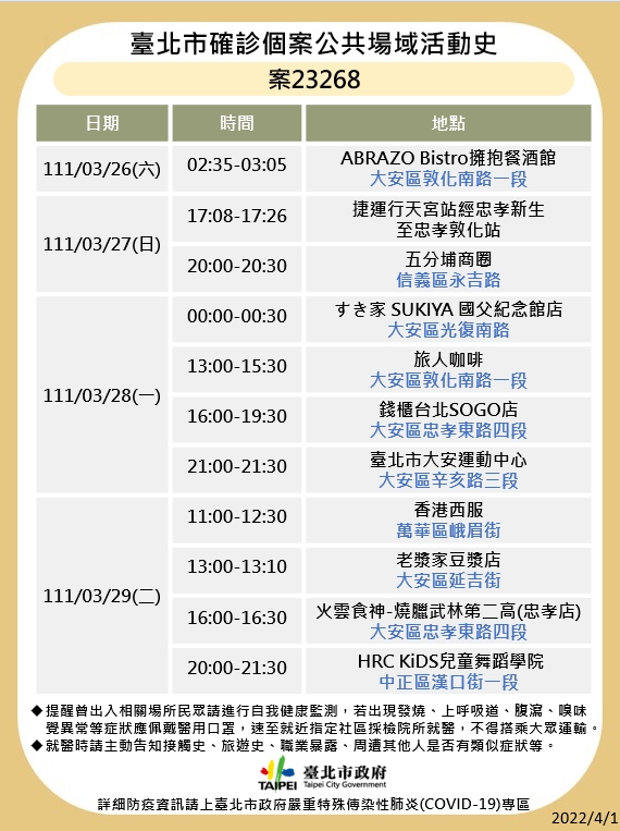 台北市公布最新疫調足跡。 圖：台北市政府 / 提供
