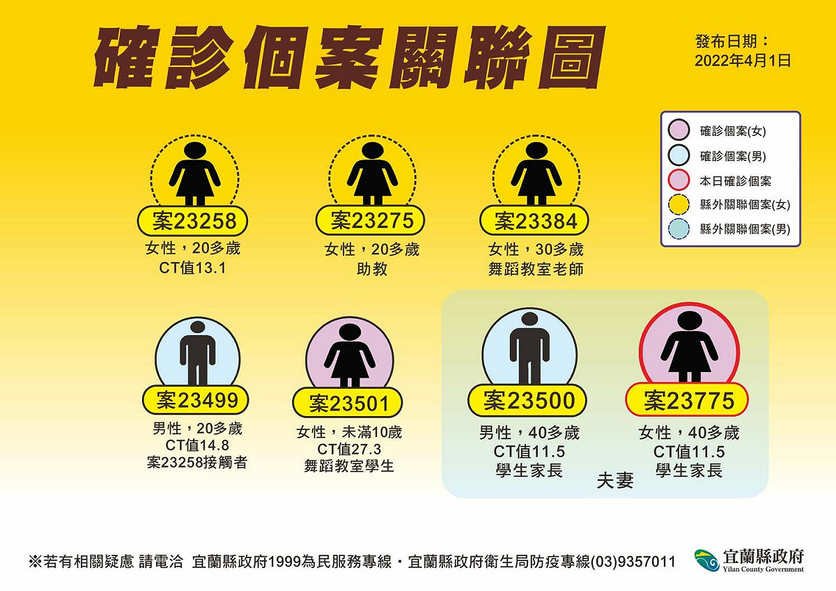 宜蘭舞蹈老師傳播鏈延燒，今日染疫女學童的母親也確診。 圖：擷取自林姿妙臉書