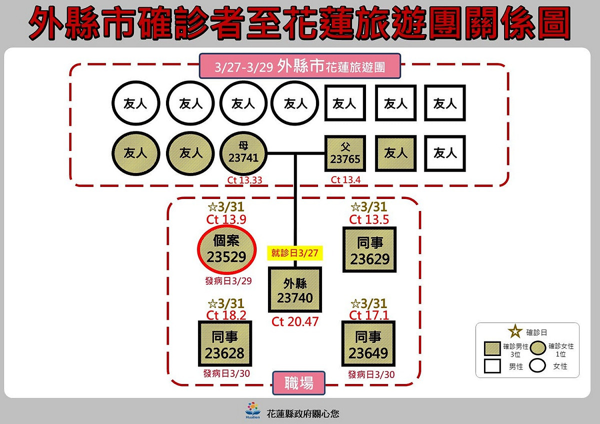 外縣市確診者至花蓮旅遊團關係圖。 圖：取自花蓮縣政府臉書