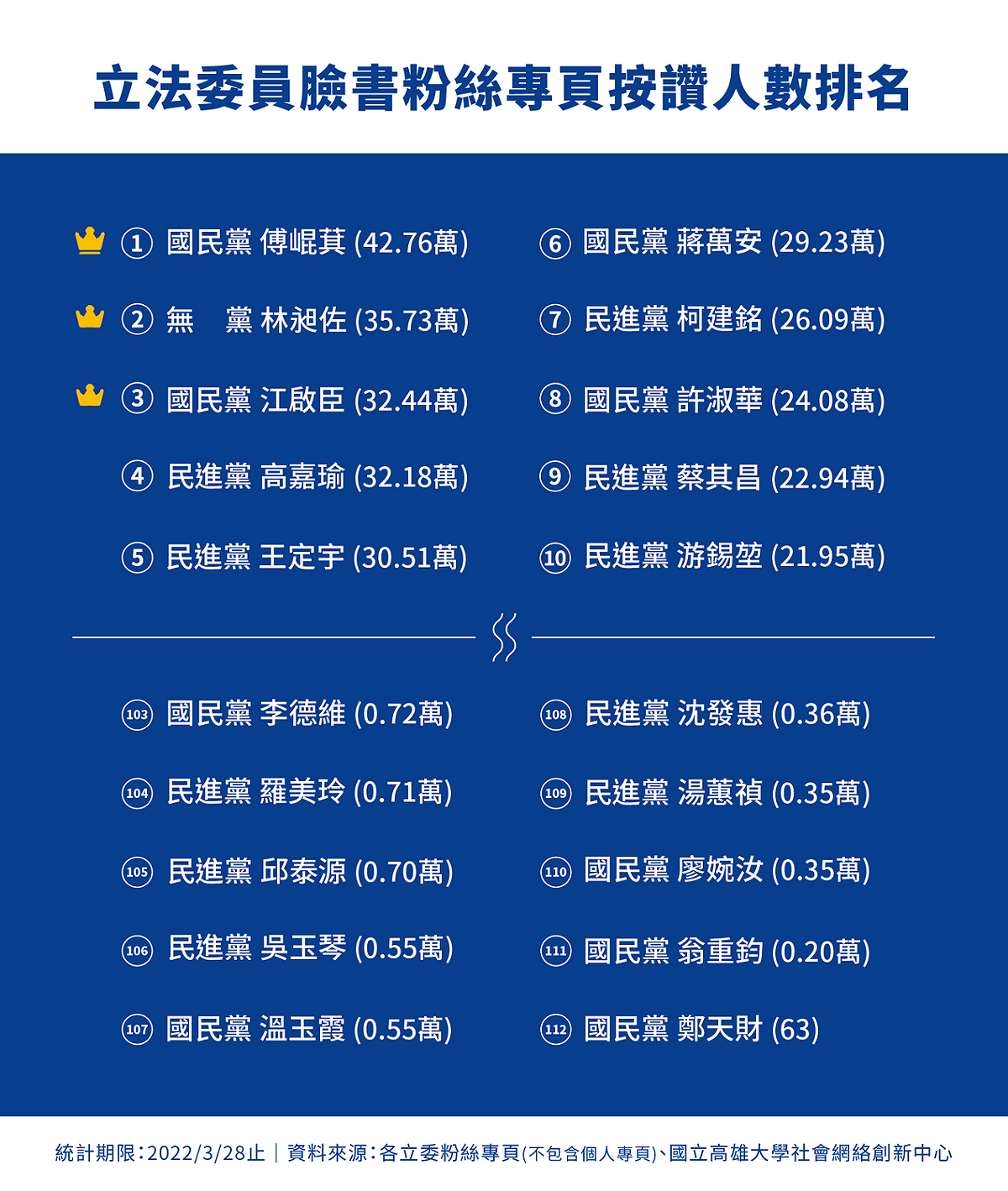 立委社群經營各顯神通 現任傅崐萁粉絲最多仍不如陳柏惟