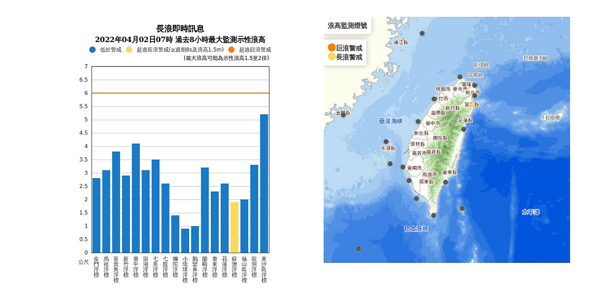 今天上午6時宜蘭(蘇澳)觀測到1.8米的浪高，海邊活動請注意安全。