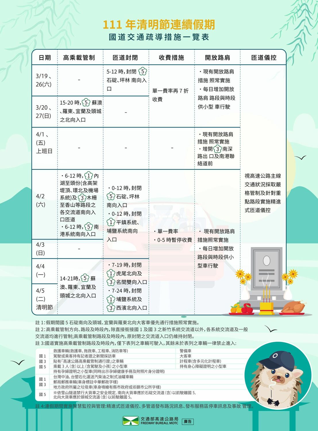 清明連假國道交通疏導措施。 圖/高公局提供