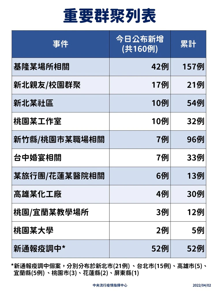 各縣市重要群聚列表。 圖：中央流行疫情指揮中心／提供