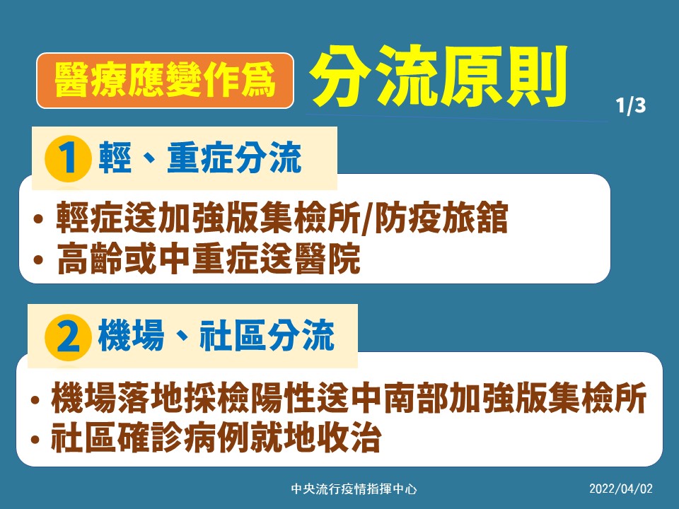 中央流行疫情指揮中心醫療應變作為-分流原則。 圖：中央流行疫情指揮中心／提供
