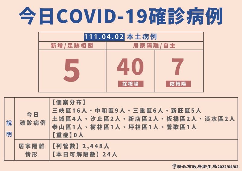 ▲新北市今暴增52例本土！5例新個案、47例居隔採陽 陰轉陽。（圖／新北市政府）