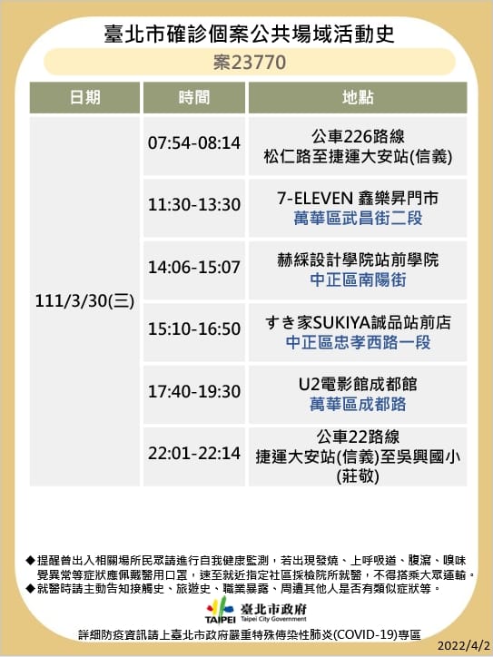 案22770公共場域活動史。 圖：台北市衛生局／提供