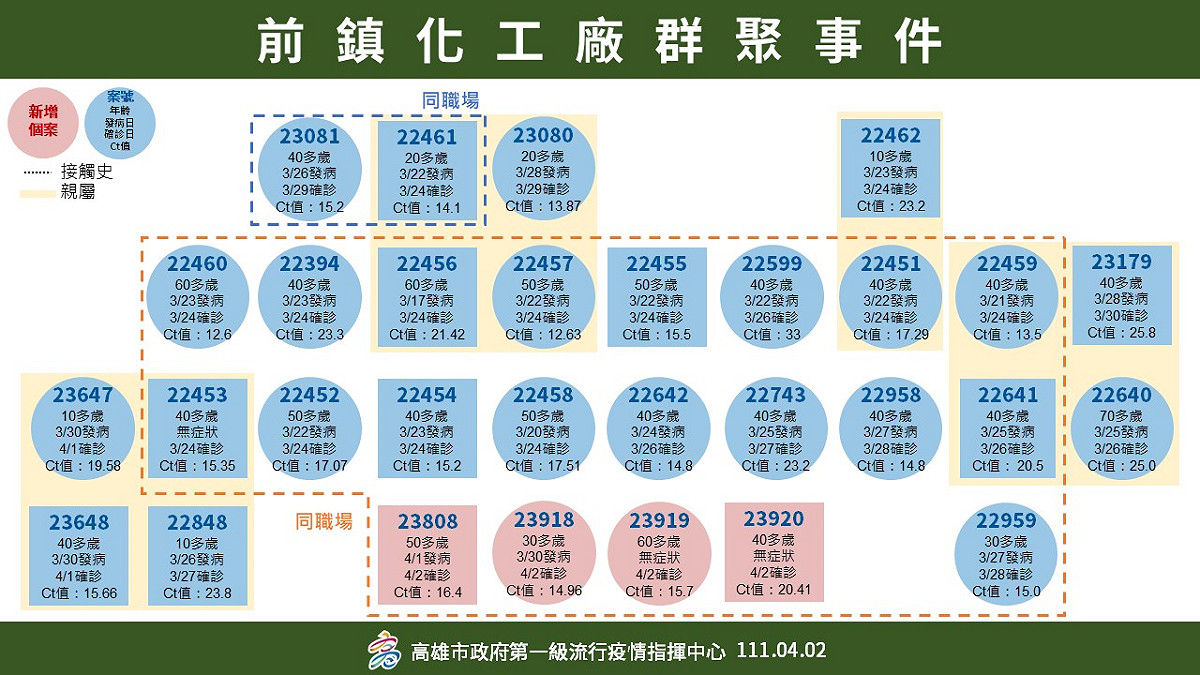 高雄化工廠群聚感染關係圖。 圖：高雄市衛生局 / 提供