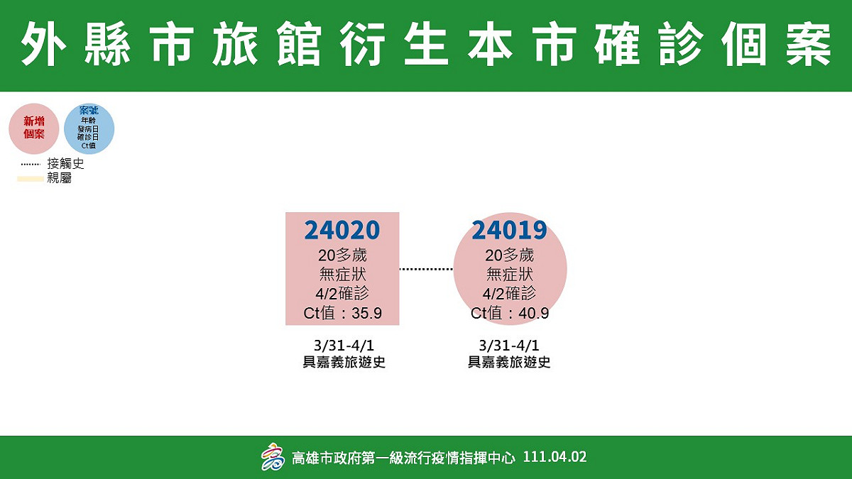 外縣市衍生確診個案。 圖：高雄市衛生局 / 提供
