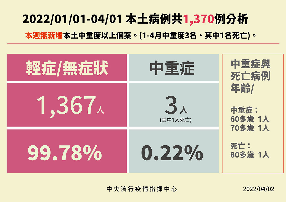 今年元旦至4/1本土病例分析。 圖：中央流行疫情指揮中心／提供