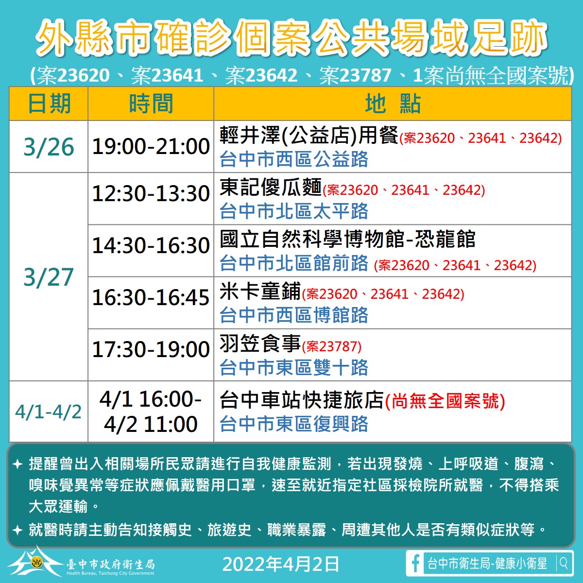 外縣市確診個案在台中市的足跡。 台中市政府/提供