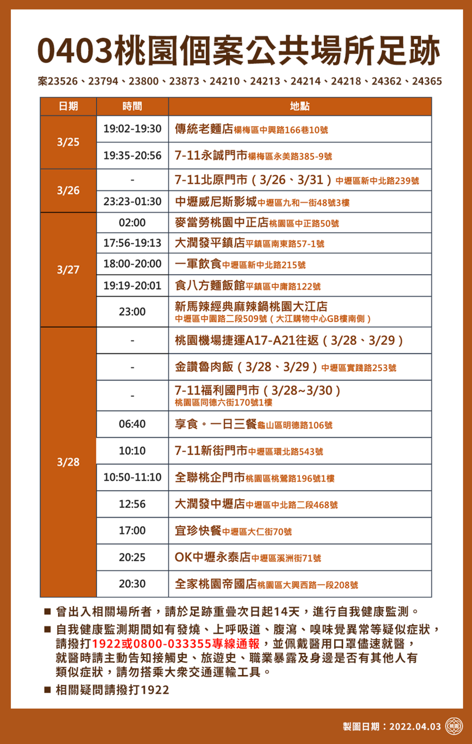 桃園市政府公布最新疫調足跡，29處足跡含圖書館、電影院、大潤發 圖：桃園市政府/提供