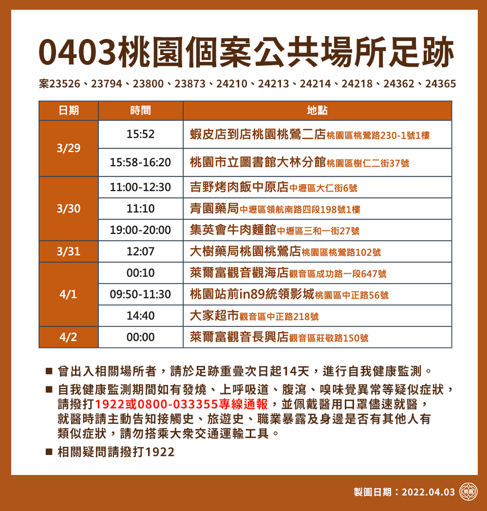 桃園市政府公布最新疫調足跡，29處足跡含圖書館、電影院、大潤發 圖：桃園市政府/提供