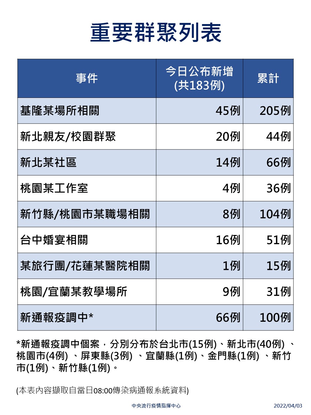 重要群聚列表。 圖：中央流行疫情指揮中心/提供