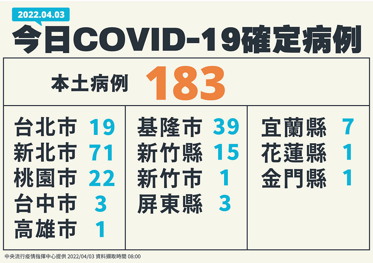 今(4月3日)新增183 例本土個案及 97 例境外移入。 圖：中央流行疫情指揮中心／提供