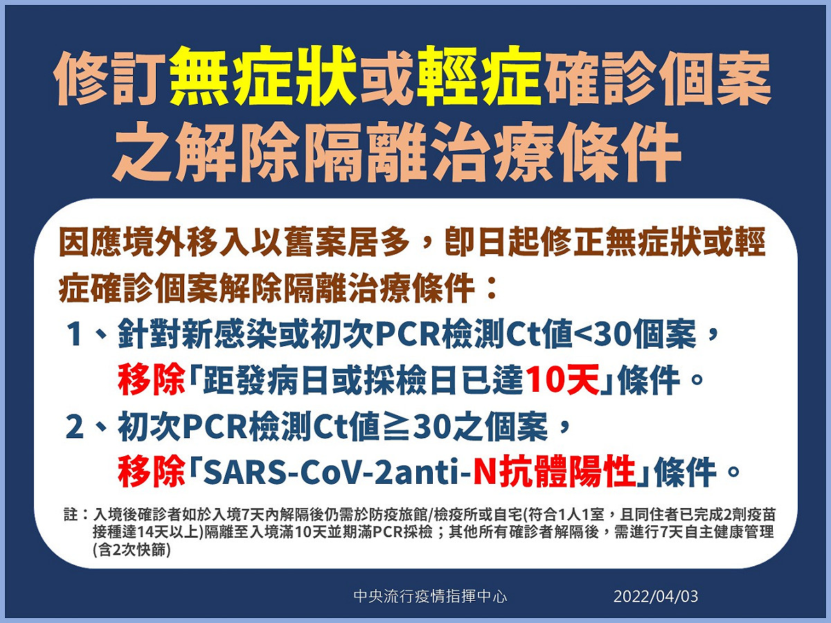 修訂無症狀或輕症確診個案之解除隔離治療條件 圖：中央流行疫情指揮中心／提供