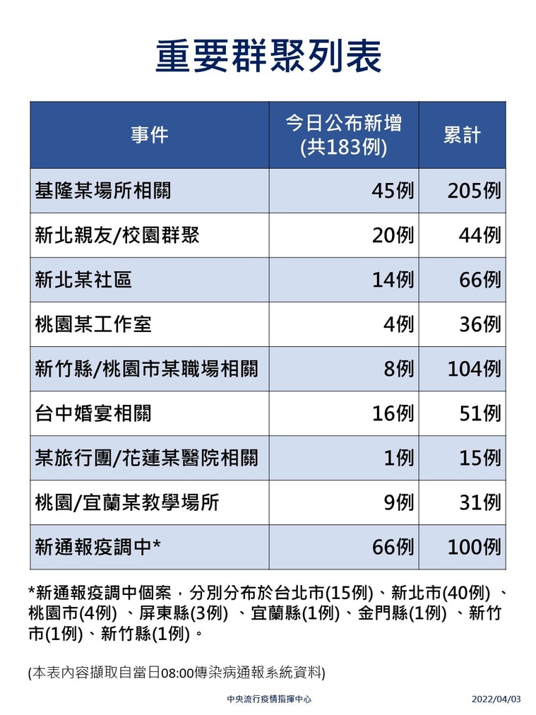 中央流行疫情指揮中心公布 8 大重點傳播鏈今日累計個案，其中基隆小吃店群聚確診累計達205人。 圖：中央流行疫情指揮中心／提供