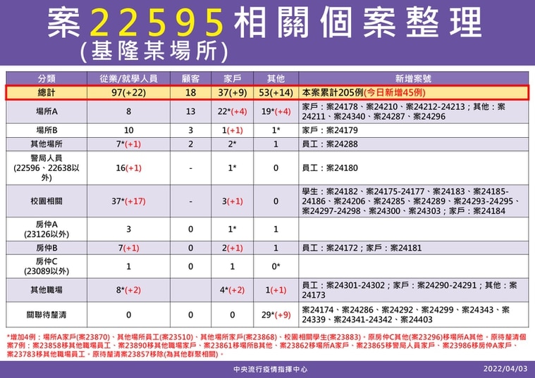 陳時中指出，基隆相關群聚案較多人確診的則是在當地某科技大學，因校內人數多，故進行大量採檢，今日累計增加 17 例個案。 圖：中央流行疫情指揮中心／提供