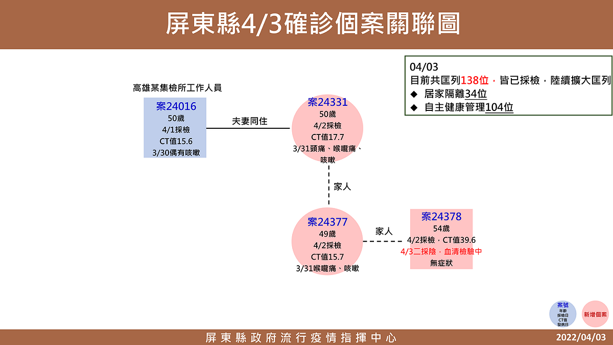 屏東三例確診個案關係圖。 圖：屏東縣政府提供