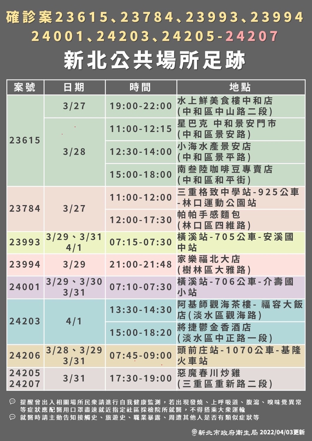 衛生局公布最新疫調足跡共15處，跨５個行政區。 圖：新北市政府／提供