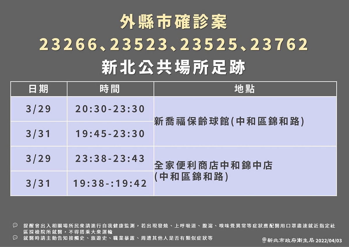 衛生局公布最新疫調足跡共15處，跨５個行政區。 圖：新北市政府／提供