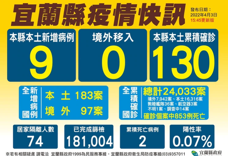 宜蘭縣確診資訊。 圖：宜蘭縣政府／提供