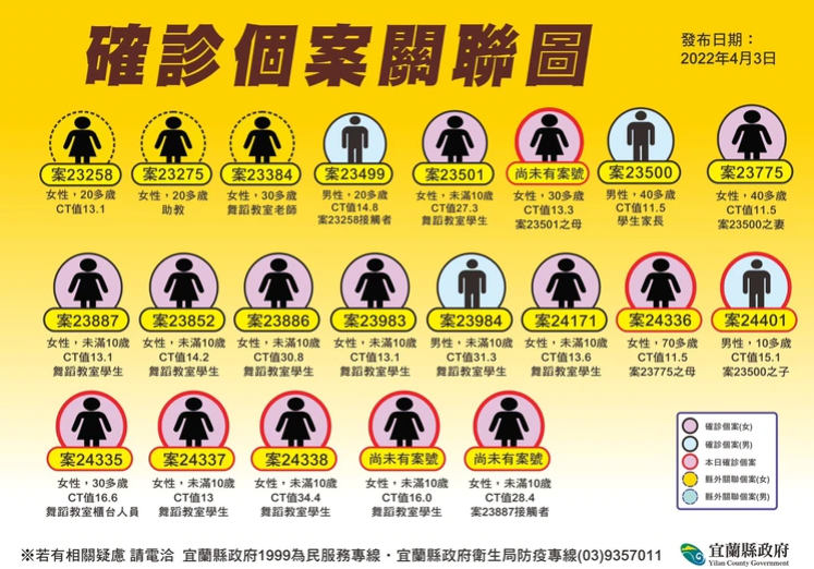 宜蘭縣確診個案關聯圖。 圖：宜蘭縣政府／提供