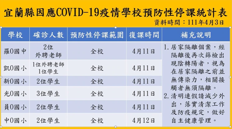 宜蘭縣因應新冠疫情公布的預防性停課統計表。 圖：宜蘭縣政府／提供