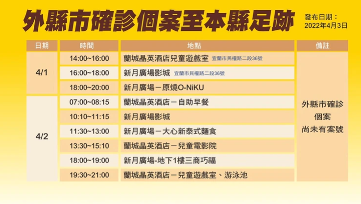 外縣市確診個案至宜蘭縣的足跡。 圖：宜蘭縣政府／提供