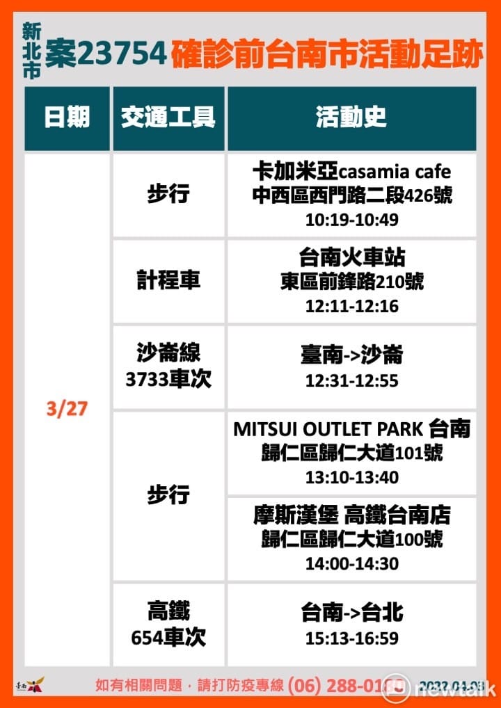 1名新北市10多歲女性個案23754曾於3月27日在台南市活動，範圍包含中西區卡加米亞casamia cafe、歸仁區MITSUI OUTLET PARK、摩斯漢堡高鐵台南店。 圖：台南市政府提供