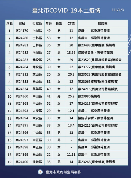 台北市本土疫情。 圖：台北市衛生局／提供