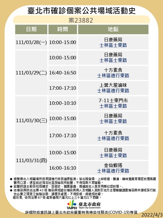 台北市府晚間公布4例確診個案在台北的活動足跡。 圖：台北市政府提供