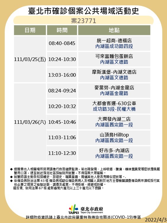 台北市府晚間公布4例確診個案在台北的活動足跡。 圖：台北市政府提供