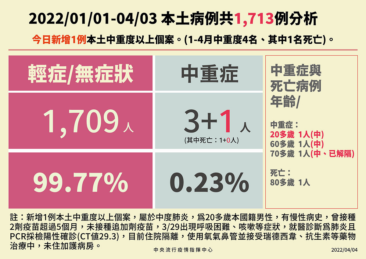 本土「輕重症」比率變化。 圖：中央流行疫情指揮中心/提供
