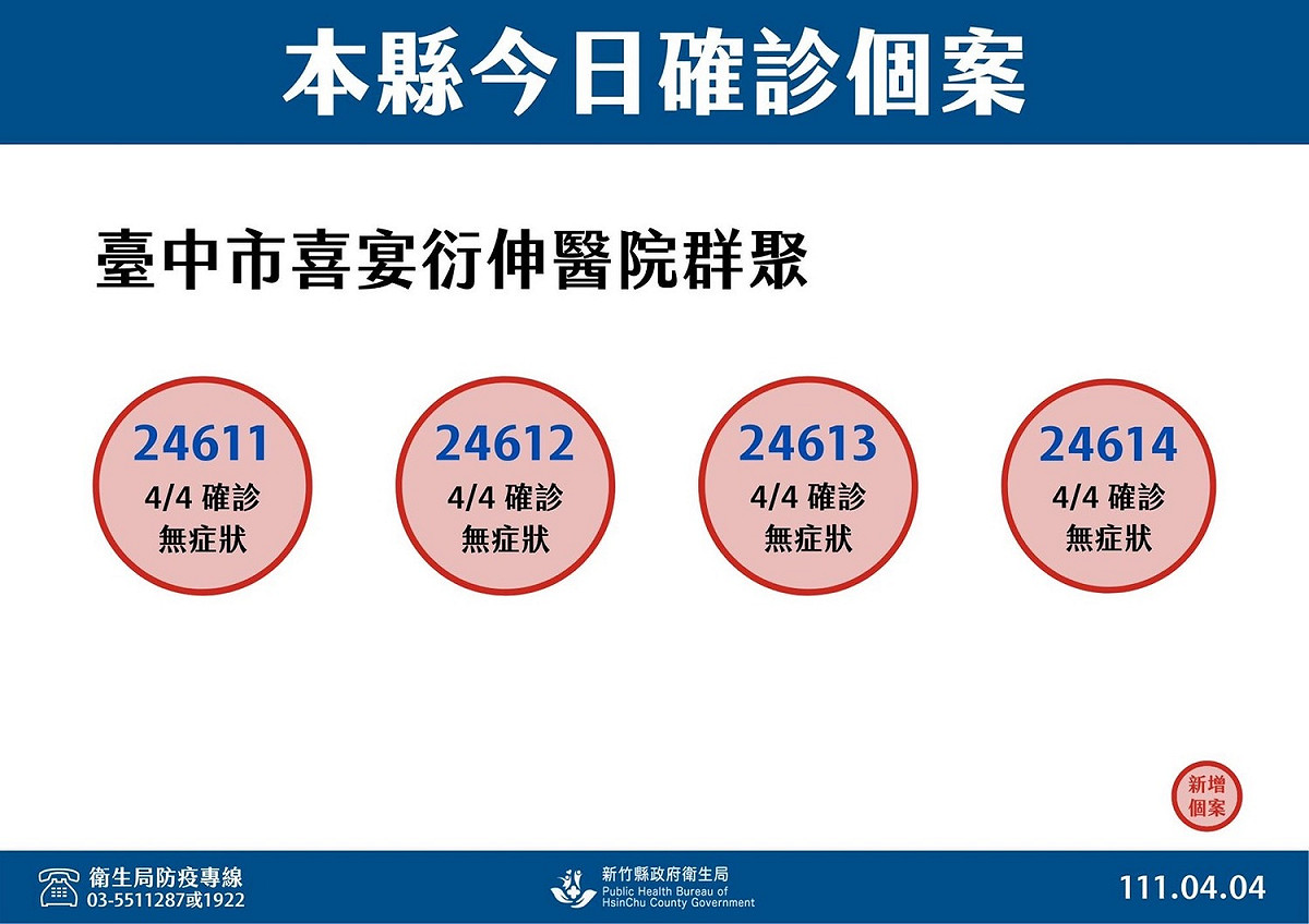 新竹縣今（4）日新增4例確診病例，為台中婚宴傳播鏈延伸的湖口仁慈醫院群聚案。 圖：新竹縣政府提供