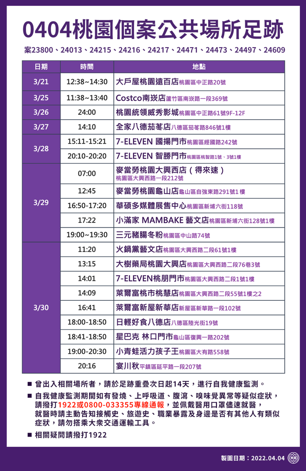 桃園市公布最新確診足跡。 圖：桃園市政府 / 提供