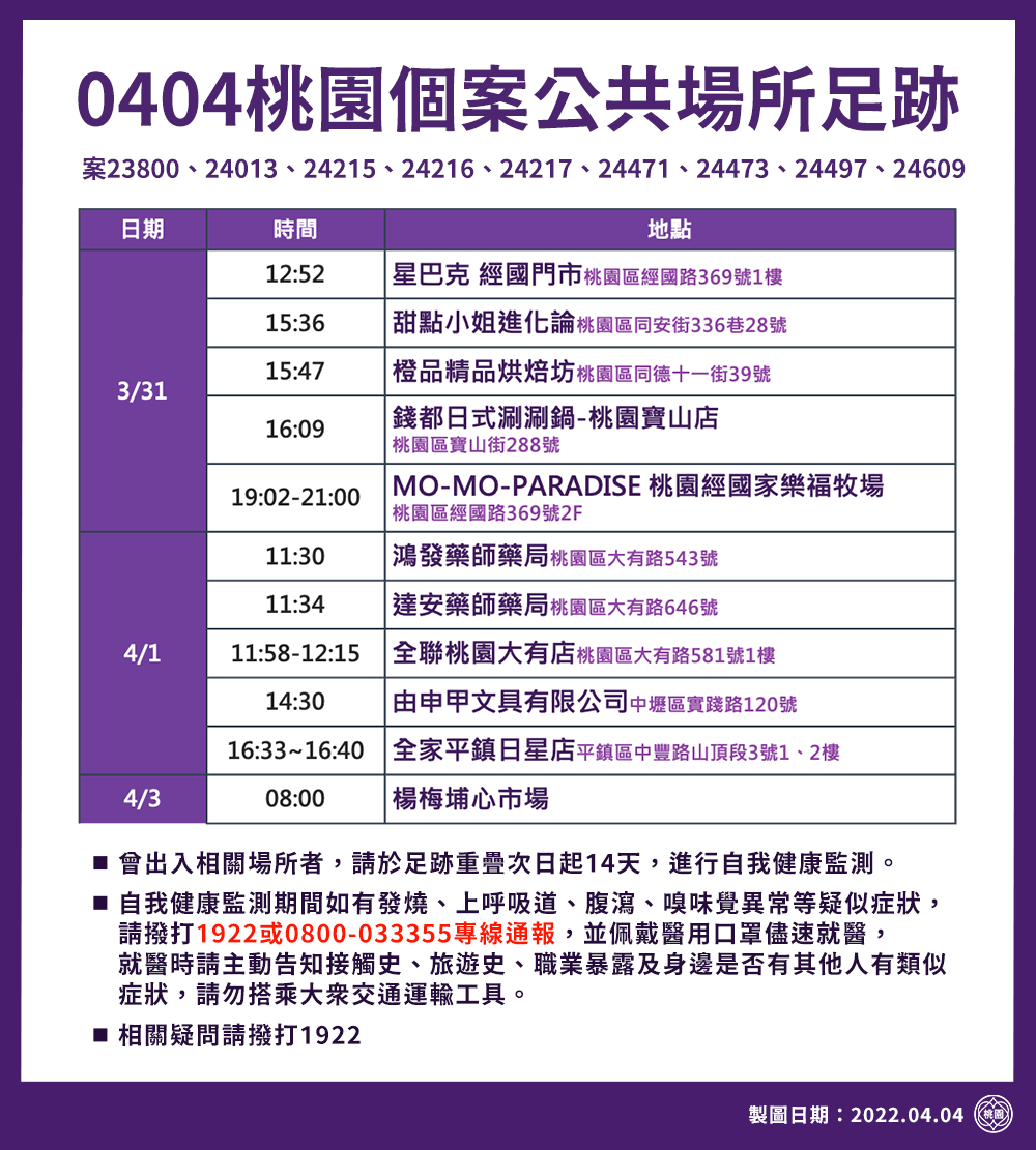 桃園市公布最新確診足跡。 圖：桃園市政府 / 提供