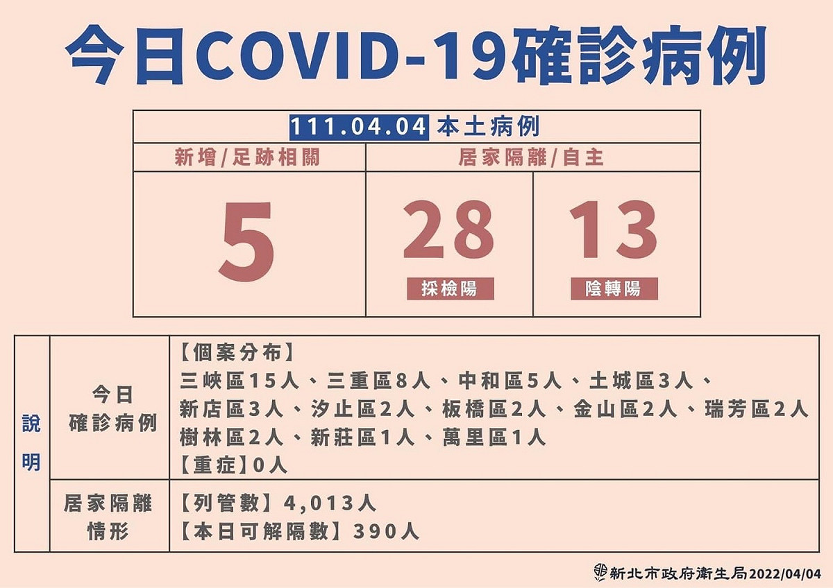 新北市今日新增46例個案。 圖：新北市衛生局提供