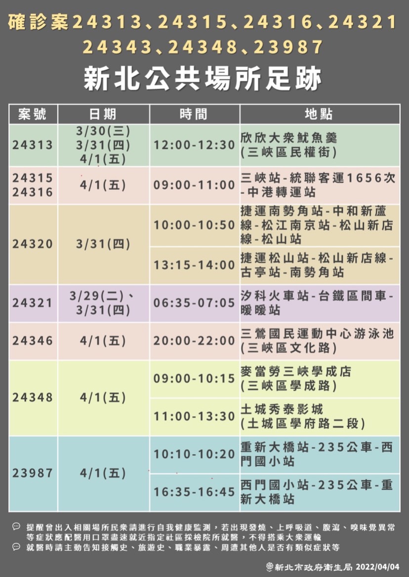 新北市確診者足跡。 圖：新北市衛生局提供