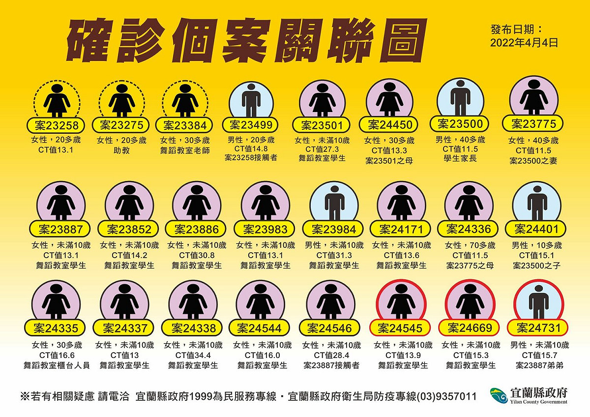 宜蘭今天新增9名確診個案，其中8例與舞蹈老師傳播鏈有關。 圖：衛生局提供