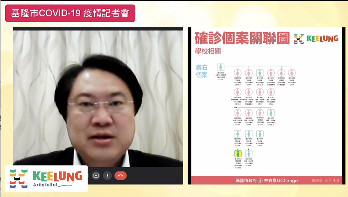 基隆市長林右昌下午透過視訊召開防疫記者會表示，今日疫情出現從物流群聚案燒進托嬰中心的狀況，市府已經緊急匡列職員、孩童進行PCR檢測。 圖：翻攝林右昌臉書